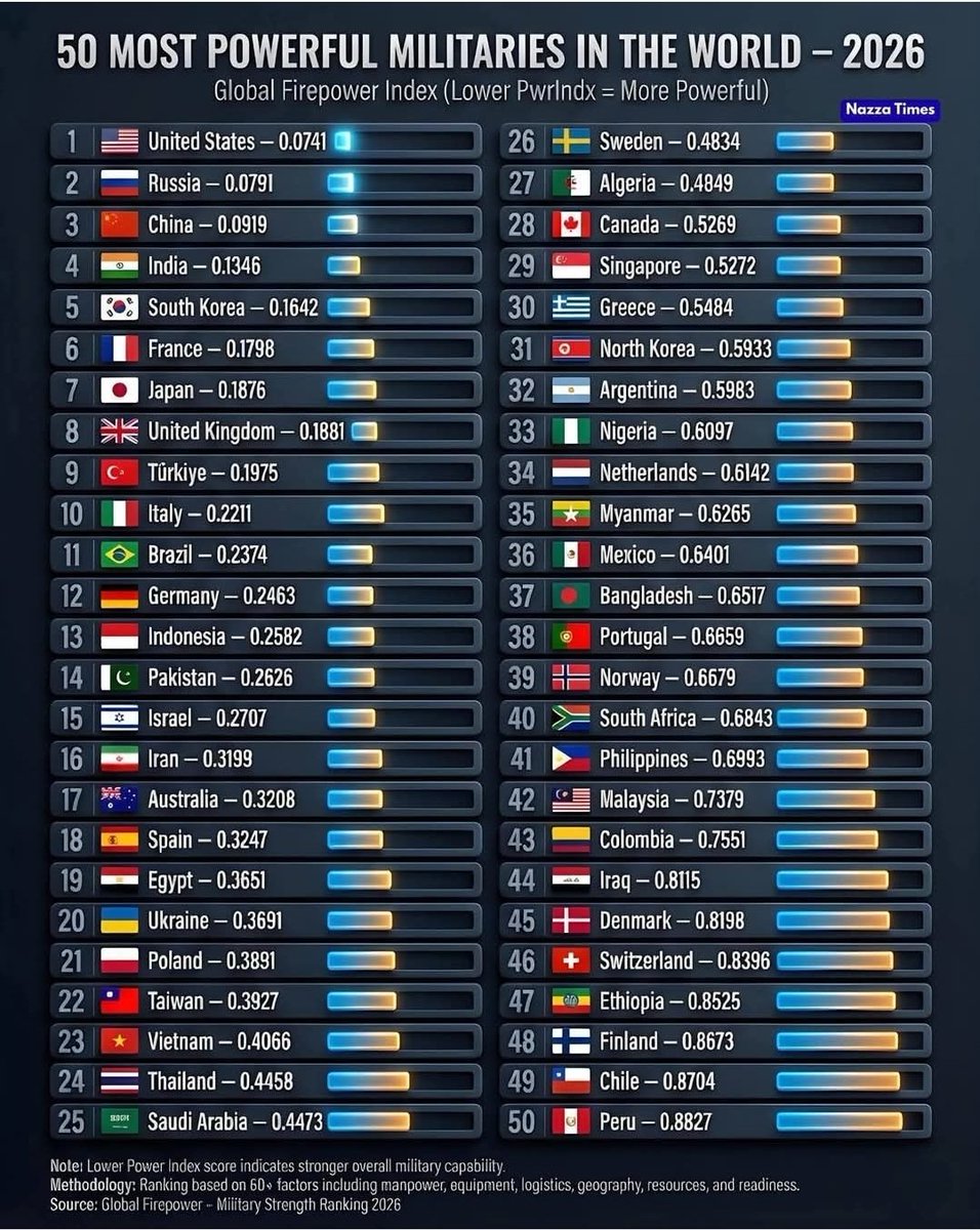 대한민국이 세계 군사력 순위가 5위 이고 북한이 31위 인데

왜 주한미군 없이는 절대로 북한을 방어할 수 없다고 할까요??
