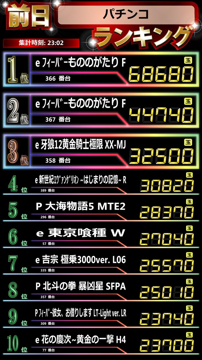 昨日のパチンコ/スロット ランキング