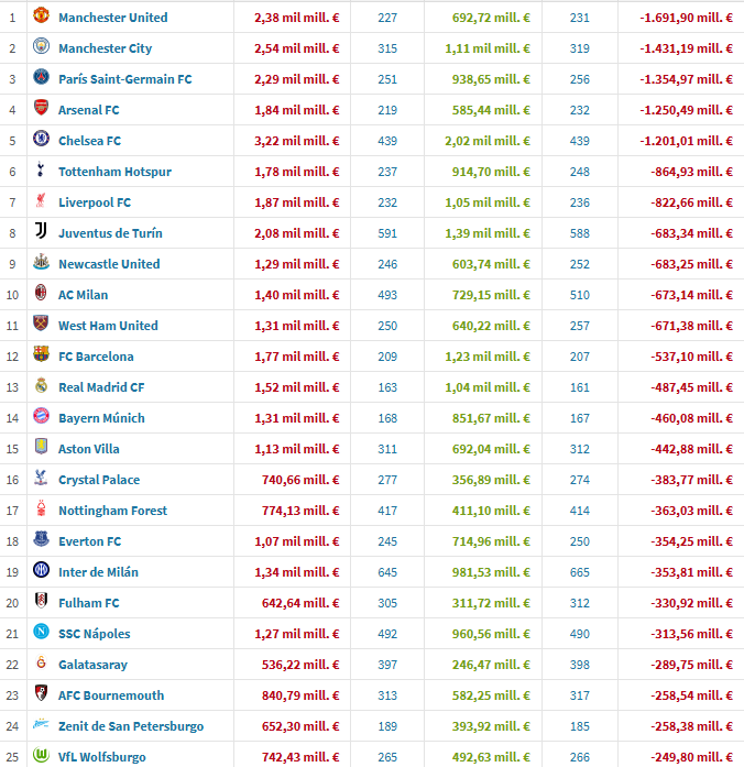CholismoStats's tweet photo. Y tras 14 temporadas completas de Simeone en el banquillo, y tras las dos últimas temporadas con inversiones más fuertes, el equipo escala al puesto 30º de equipos UEFA con más inversión neta en fichajes, igualado a equipazos como el Fenerbahce, Spartak o Como 😉 https://t.co/VzkXTyKxtv