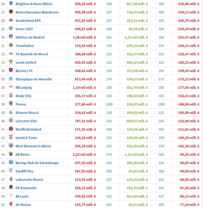 CholismoStats's tweet photo. Y tras 14 temporadas completas de Simeone en el banquillo, y tras las dos últimas temporadas con inversiones más fuertes, el equipo escala al puesto 30º de equipos UEFA con más inversión neta en fichajes, igualado a equipazos como el Fenerbahce, Spartak o Como 😉 https://t.co/VzkXTyKxtv