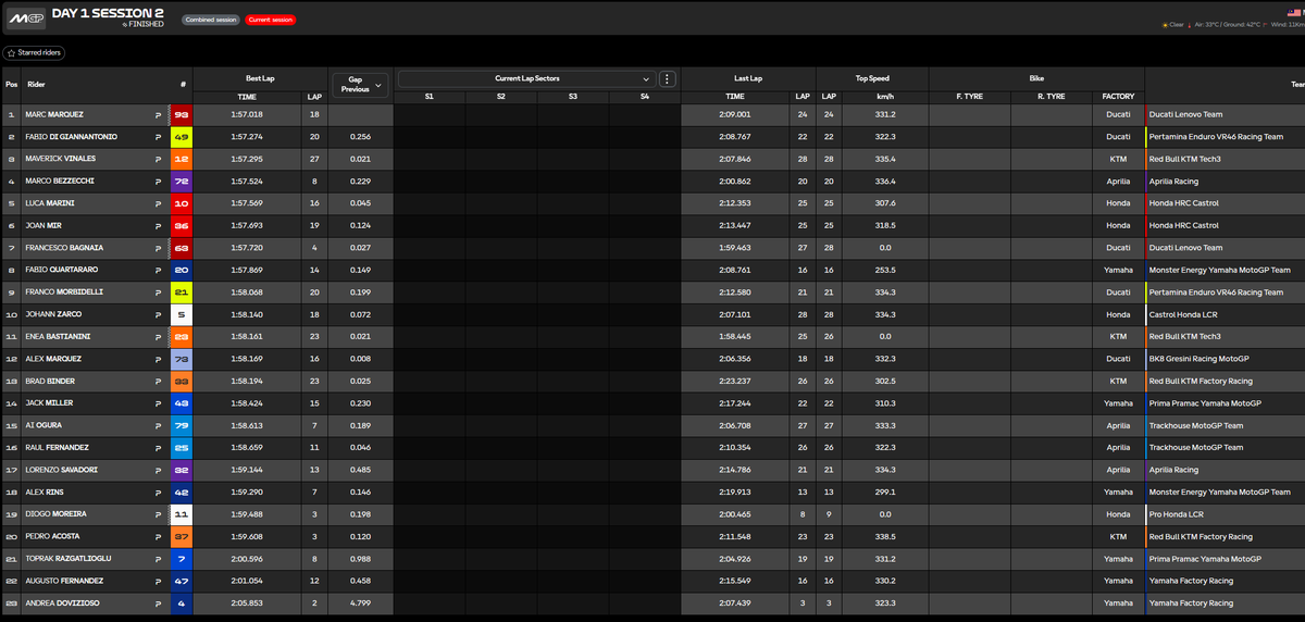 And there you have it: Day 1 of 2026 done and guess who's at the top? MM93 hasn't ridden a #MotoGP bike since October but anyway... Today may not mean much but I think this was a bit of a statement, just in case anyone thought they might have a chance 😎✊