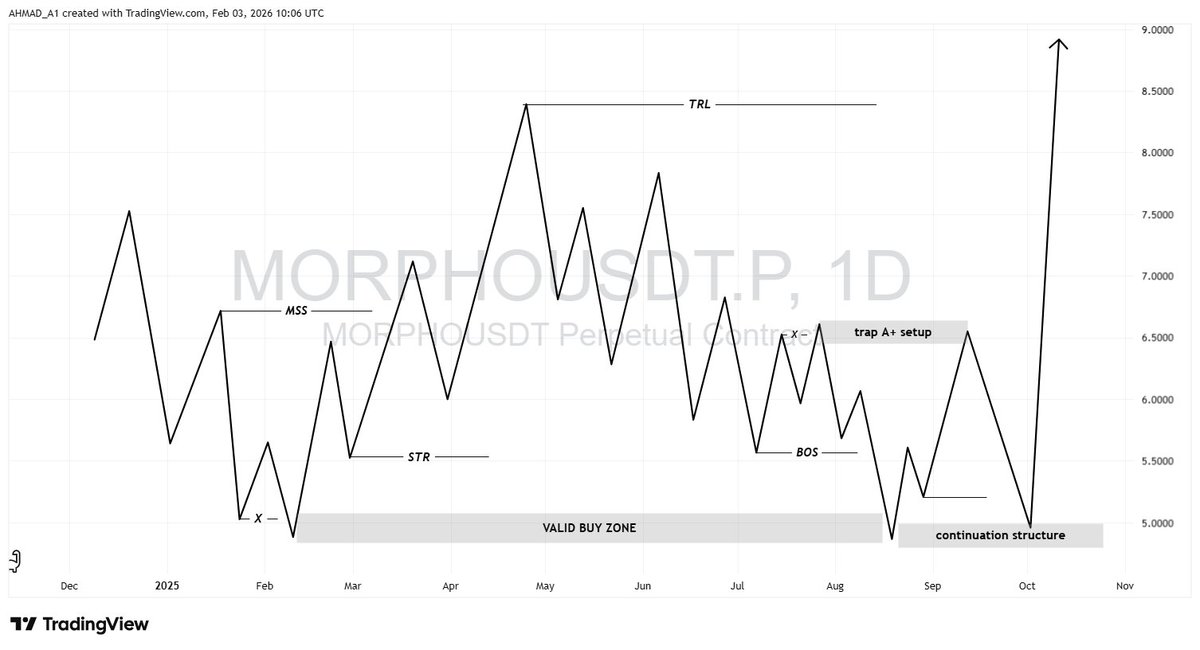 AhmadA1exchange's tweet image. This is the mistake that must traders did.. they don't check their ''DIRECTIONAL BIAS''

I think this will help you✌️