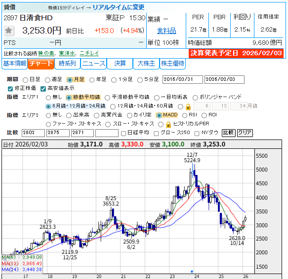 memorys555's tweet image. 日清食品ホールディングス &amp;lt;2897&amp;gt;
26年3月期第3四半期累計(4-12月)の連結最終利益は前年同期比10.4％減の390億円に減ったが、通期計画の430億円に対する進捗率は90.8％に達し、5年平均の84.7％も上回った。