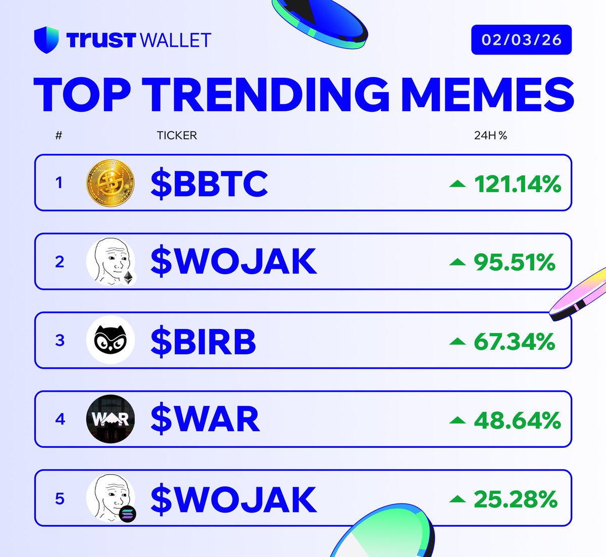 Today's top trending memes 👀👇

$BBTC → +121.14%
$WOJAK → +95.51%
$BIRB → +67.34%
$WAR → +48.64%
$WOJAK → +25.28%

Trade your favorites from right inside your Trust Wallet!