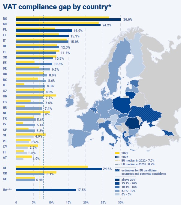 EU_Taxud's tweet photo. 📊 Almost €130 billion lost in 2023 due to Europe’s VAT compliance gap

This gap reflects VAT revenue lost from VAT fraud and avoidance, bankruptcies, or administrative errors – money that could fund schools, hospitals, and infrastructure.

👉https://t.co/AOsolsof7I

#EUTaxation https://t.co/lwUAF2lrYk