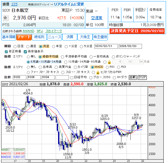 memorys555's tweet image. 日本航空 &amp;lt;9201&amp;gt;
26年3月期第3四半期累計(4-12月)の連結最終利益は前年同期比24.9％増の1137億円に伸び、通期計画の1150億円に対する進捗率は98.9％に達し、5年平均の74.1％も上回った。