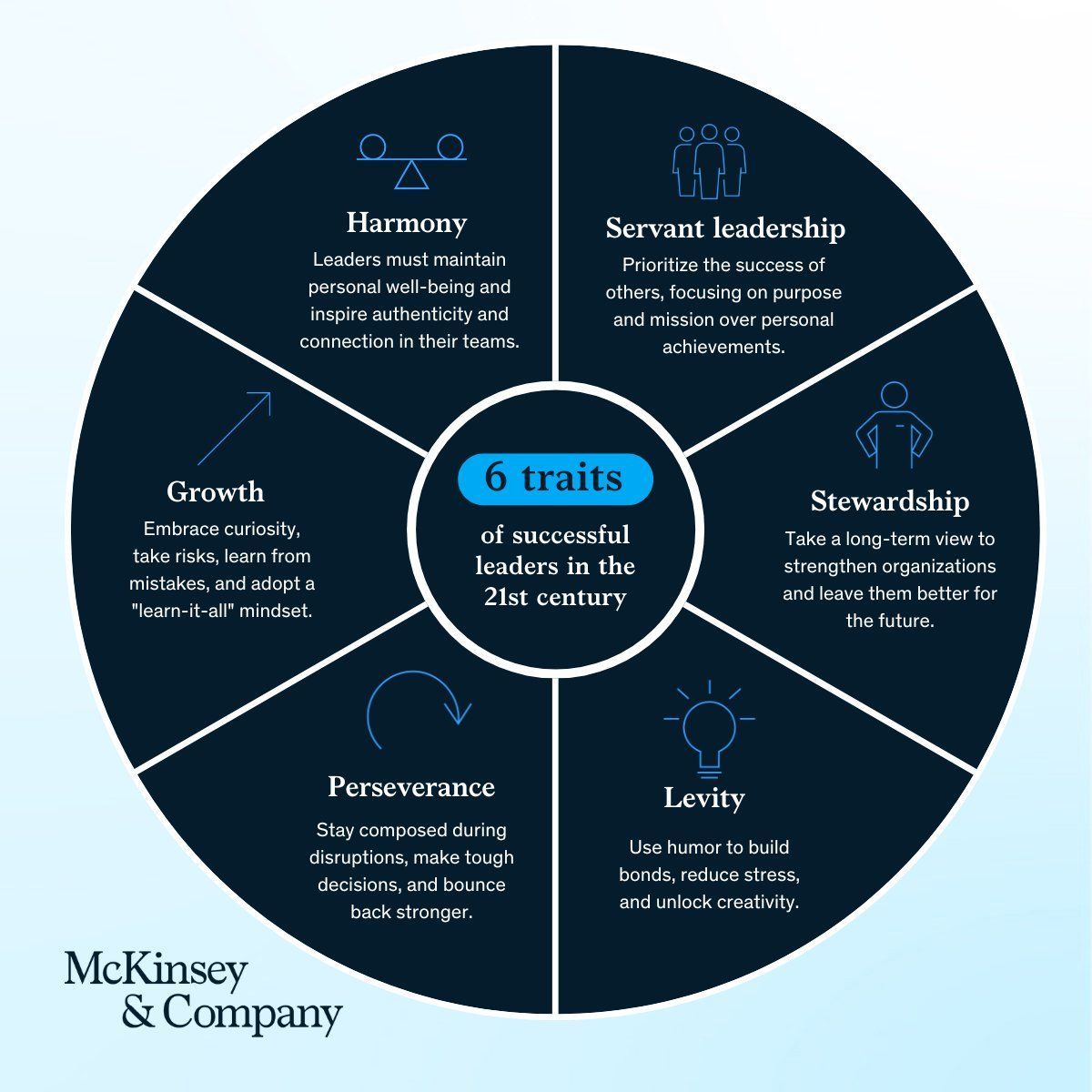 CeoAwareness's tweet image. 21st-century leadership requires a balance of authenticity, resilience, curiosity, and long-term vision. Leading with empathy, humility, and purpose fosters personal growth and collective success. 

#infographic by @McKinsey rt @antgrasso #leadership #skill #CEO