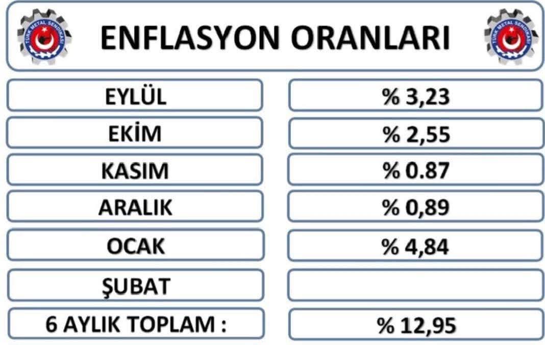 Tüik verilerine göre enflasyon oranları açıklandı
Eylül ayı enflasyon oranı %3,23
Ekim ayı enflasyon oranı %2,55
Kasım ayı enflasyon oranı %0,87
Aralık ayı enflasyon oranı %0,89
Ocak ayı enflasyon oranı %4,84 olarak açıklanmıştır.
5 aylık toplam enflasyon oranı %12,95 olmuştur