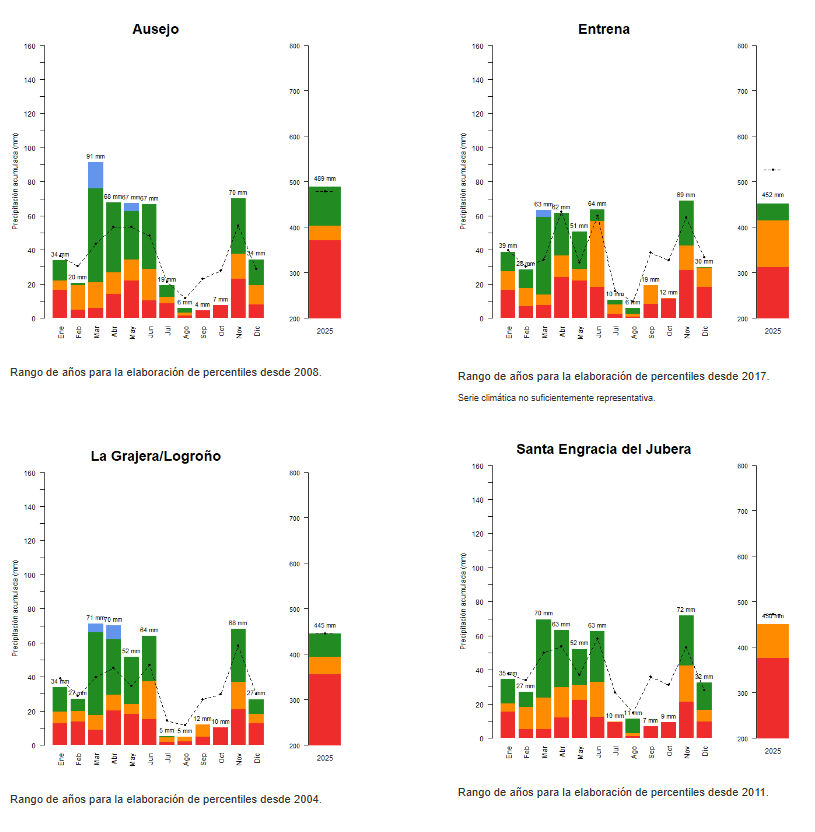 💧 Disponibles en la web los gráficos de precipitación mensual durante 2025. Datos obtenidos de las estaciones del SIAR

🌧️ Año húmedo en Rioja Alta
❗ Datos por debajo de la media en la mayoría de estaciones de Rioja Media

📎 Consulta todos las gráficos: larioja.org/agricultura/es…