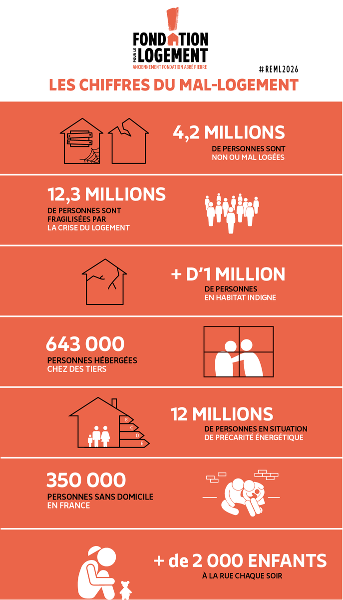 SimonnetDeputee's tweet photo. 350.000 personnes sans domicile selon @Fond_Logement alors que 2,4 millions de logements sont vacants ! Il est urgent de réquisitionner ces logements : comme les préfets ne le font pas, je défends une proposition de loi le 12/02 pour que les maires puissent le faire ! #reml2026 https://t.co/BijuDWbkhj