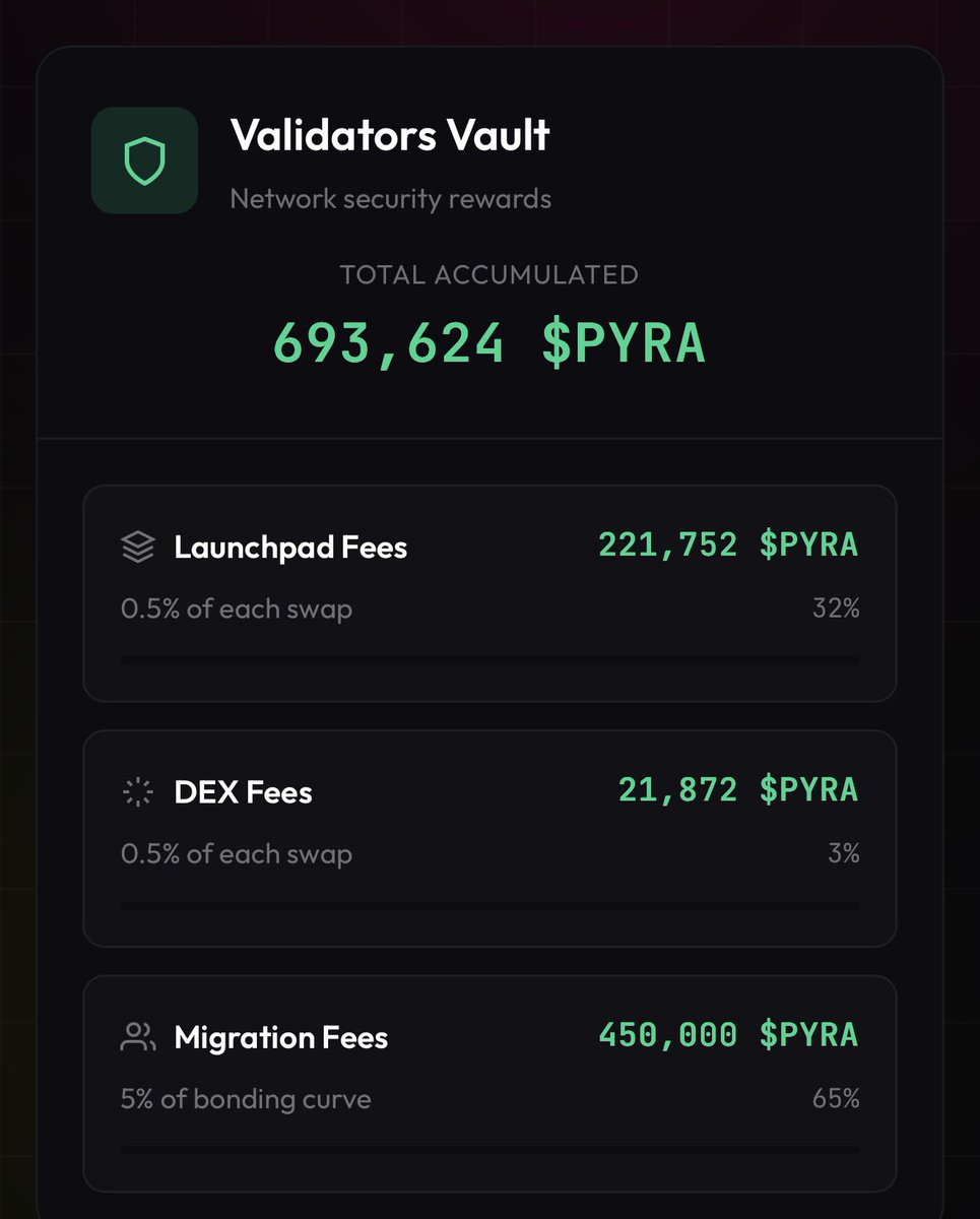 PyraChain's tweet image. Good morning!

We are excited to announce that overnight, the first three tokens bonded on our DEX: pyrachain.io/dex (we still need to make a few frontend updates).

Even more exciting, we surpassed our goal twice in less than a day!

As a result, 0.1% of the total supply…