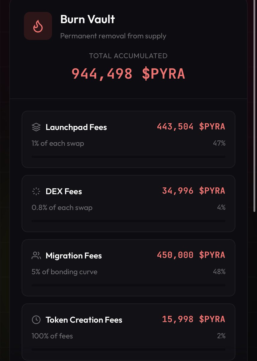 PyraChain's tweet image. Good morning!

We are excited to announce that overnight, the first three tokens bonded on our DEX: pyrachain.io/dex (we still need to make a few frontend updates).

Even more exciting, we surpassed our goal twice in less than a day!

As a result, 0.1% of the total supply…