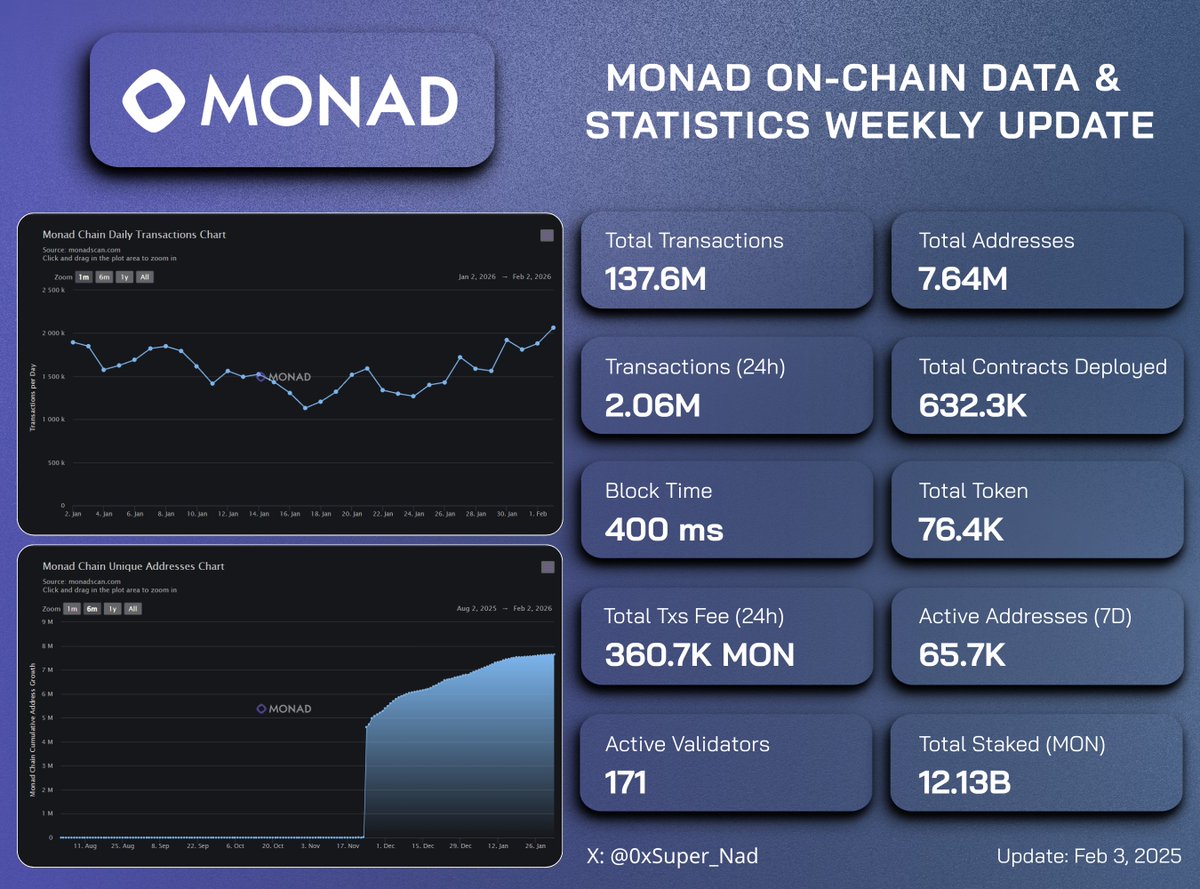 Monad On-chain Data &amp; Statistics – Weekly Update #6📊

<a href="/monad/">Monad</a> continues to show steady on-chain growth and strong network performance.

Here are some key on-chain stats:
📊Total Transactions: 137.6M txs (avg. 2M/day)
📊Total Addresses: 7.64M
📊Active Validators: 171 with 12.31B