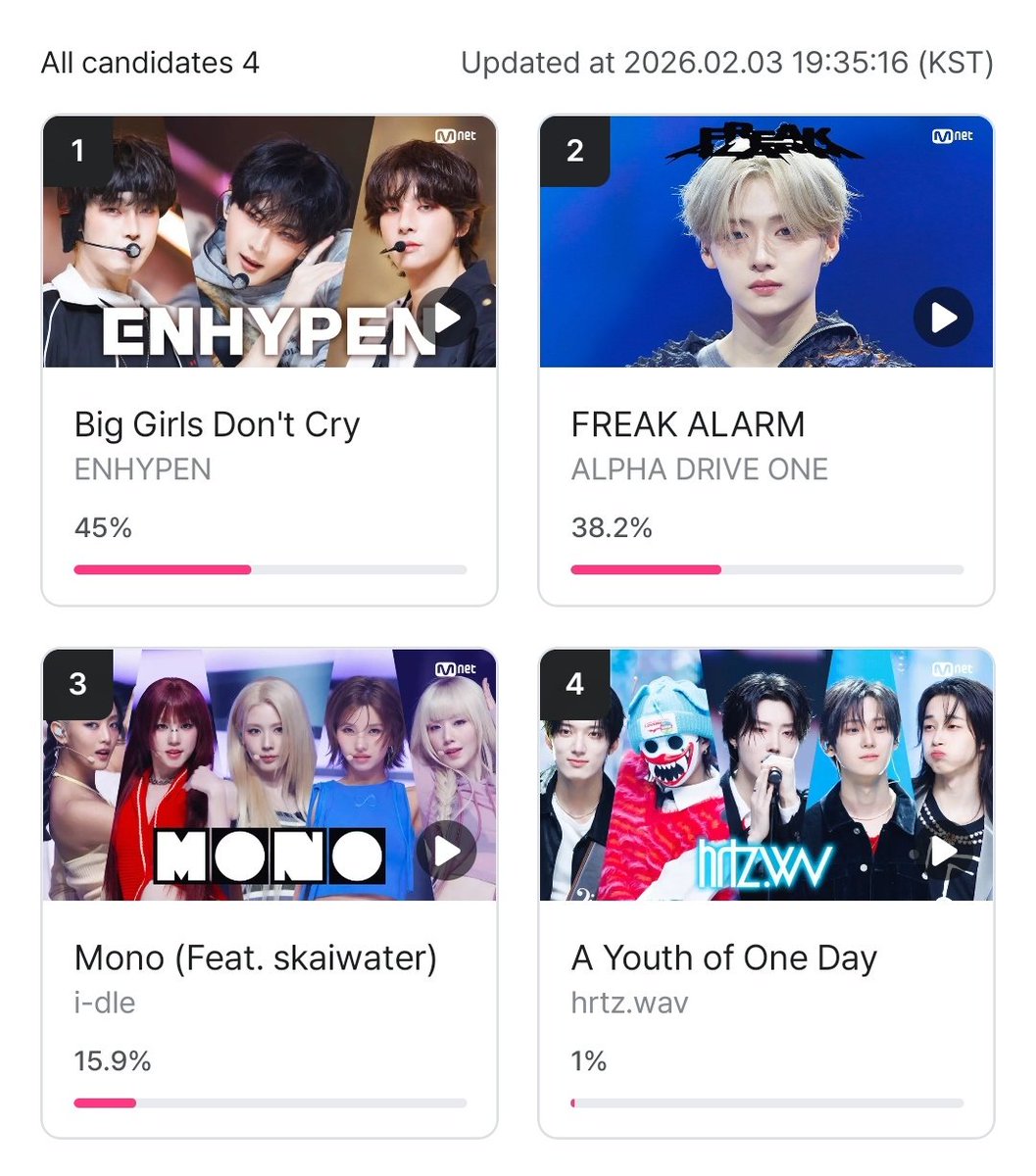 CODE7GLOBAL's tweet image. [MNET PLUS] — MONTHLY MCD PICK STAGE UPDATE
as of 7:35 PM KST

#ENHYPEN🥇: 45%
Gap from🥈: 6.8%

ENGENEs! Cast your votes for “Big Girls Don’t Cry.” Let’s make our sevEN’s most sensational stage shine even brighter. GET THAT TROPHY 🏆

⏳ends tonight 23:59 KST (4.5 hours left)
🔗…
