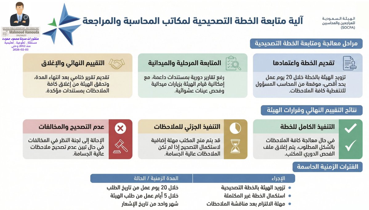 youtu.be/fgasHkR21io
الزام المكاتب بتجهيز الخطة التصحيحية خلال 20 يوم
مع متابعة دورية واحالة للجنة النظر في المخالفات في حالة عدم التصحيح