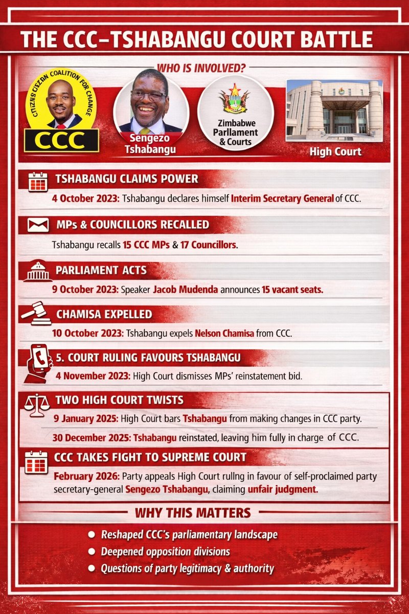 NewsDay_Zim's tweet photo. #NewDevelopment 
🔴Welshman Ncube led faction wants to take control from Sengezo Tshabangu.

Read full story 👇

https://t.co/lXyxN4AH8t https://t.co/MU5CihQwAj