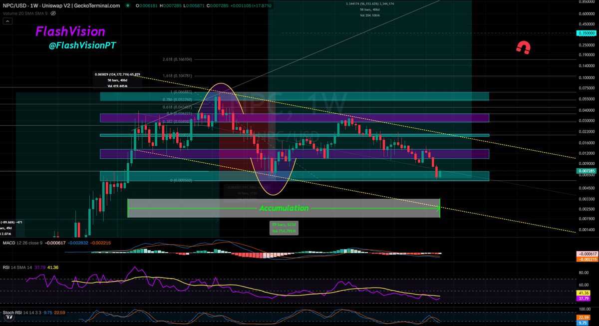 $NPC / USD (1W)

See to reclaim above 0,01$ that would be great

<a href="/NonPlayableCoin/">NPC</a>