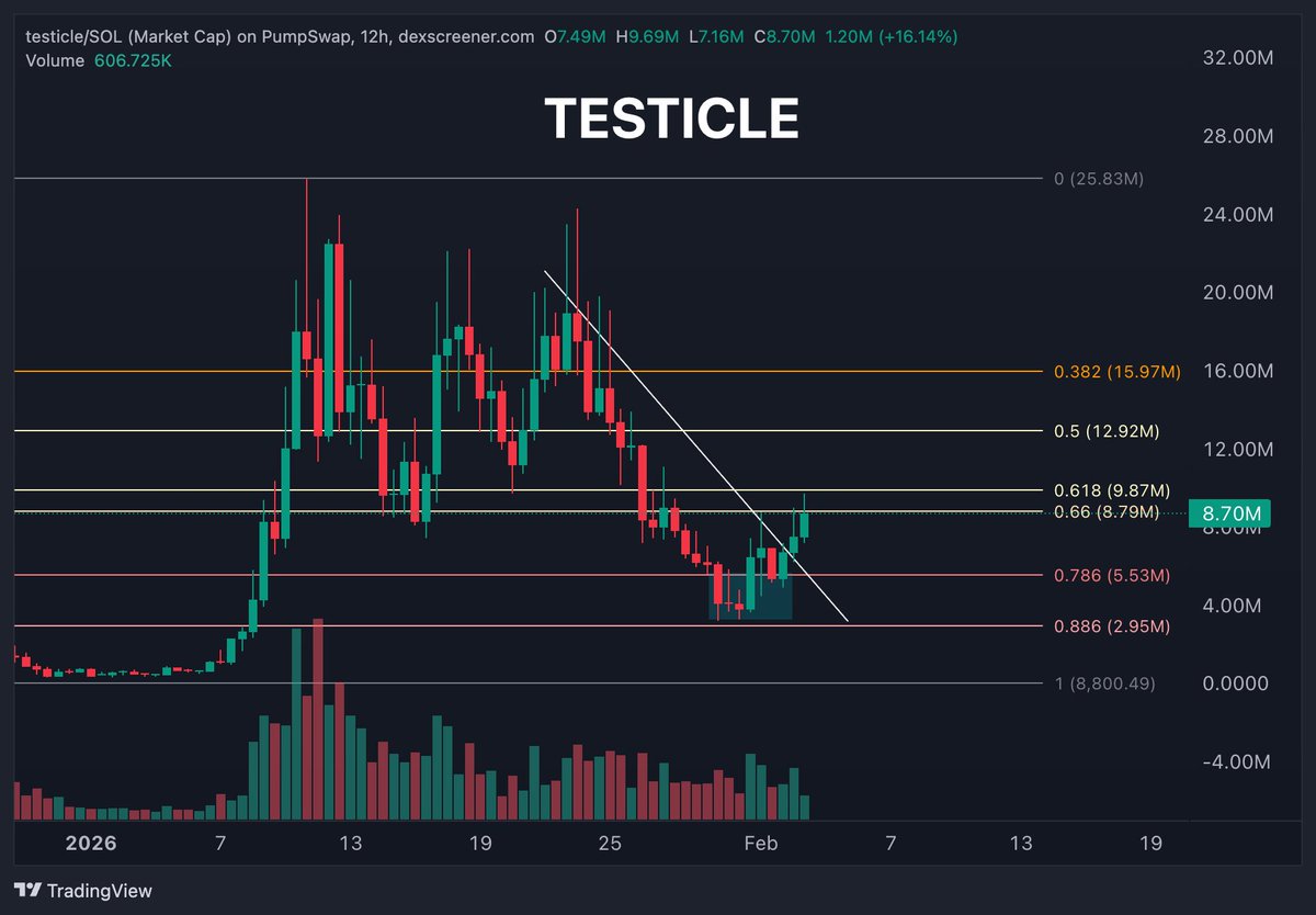 greenytrades's tweet image. gud looking chart $testicle