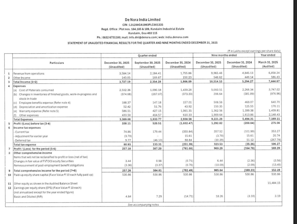 gaze_observer's tweet photo. De Nora India Ltd Q3 FY26 Results:-
Revenue 35.84 Cr vs 17.56 Cr
(+104.12% YoYβ+64.08% QoQ)
PAT +2.57 Cr vs -7.81 Cr YoY & +3.87 Cr QoQ
#Q3Results #Q3FY26 #Stockmarket #Nifty #denora https://t.co/Er50PaAi8o