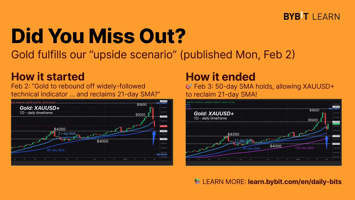 #GOLD has fulfilled the "upside scenario" we outlined yesterday.

⏪ Mon, Feb 2: 
"Gold to rebound off widely-followed technical indicator? ... and reclaim its 21-day SMA."

⏩ Tue, Feb 3: Answer - "Yup"

RECAP: learn.bybit.com/en/market-puls…

Did you miss the rebound?