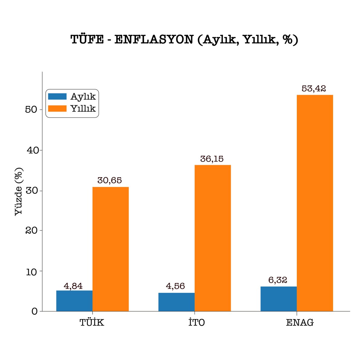 Enflasyon Rakamları Açıklandı:
Maaş Artışımızın Neredeyse Yarısı Eridi!
İnsanca Yaşamaya Yetecek Bir Maaş İstiyoruz!

🔴Yılın ilk enflasyon rakamları açıklandı. 👇