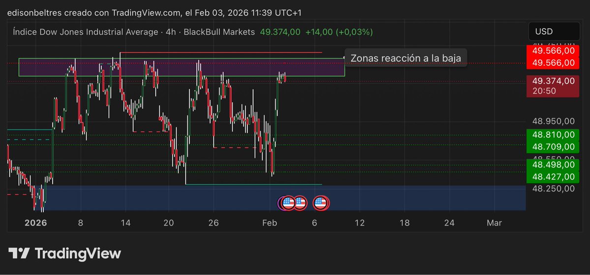 p_yton013's tweet photo. Un breve análisis 📉 puede ser que si reaccione de nuevo a la baja, pero como todo en los mercados es probabilidad, ya veremos que pasa !!! ESTOY VENDIENDO 🔮👀✅ https://t.co/Lm1dyFNotM