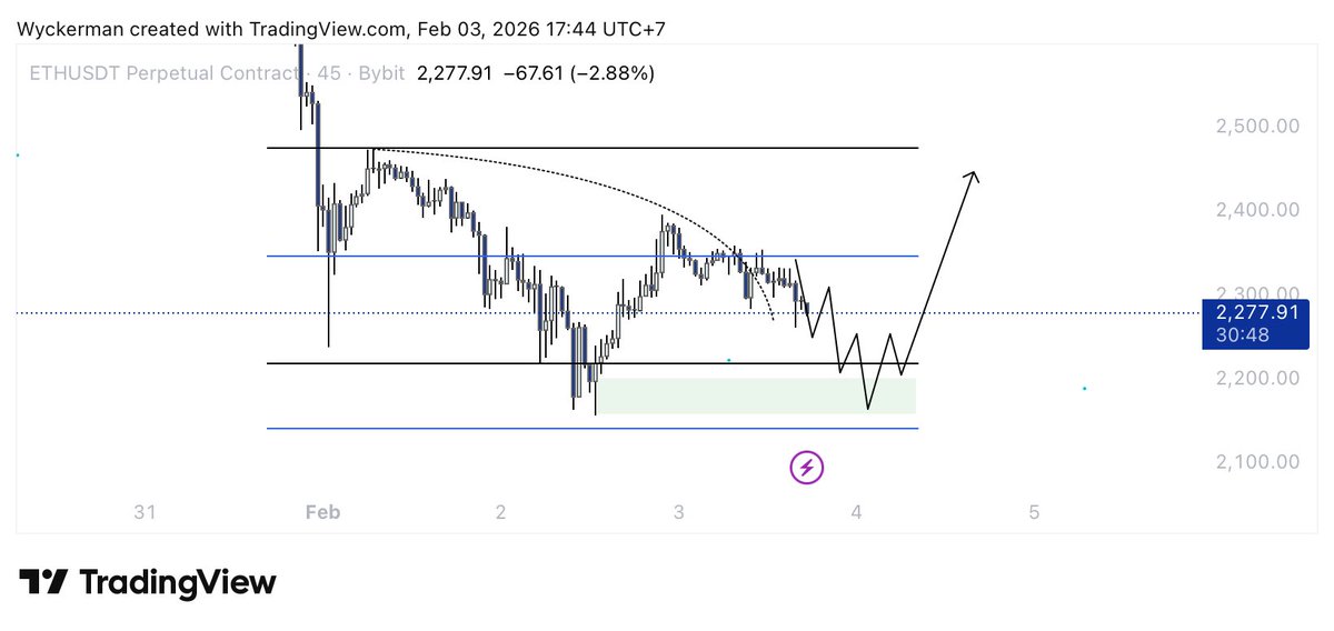 $ETH following the plan so far. Let’s see if we can get the slow continued move down. NY open will be one to watch for manipulation.