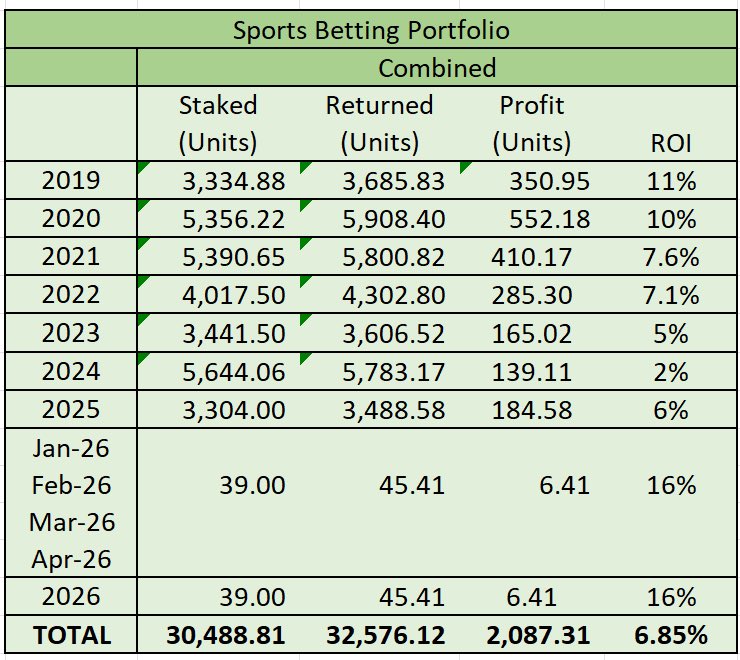 Sports Betting Portfolio tweet media