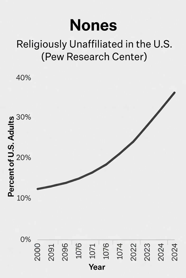 The number of people leaving religion is growing every single year. The trend isn’t slowing down.

#freedomfromreligion