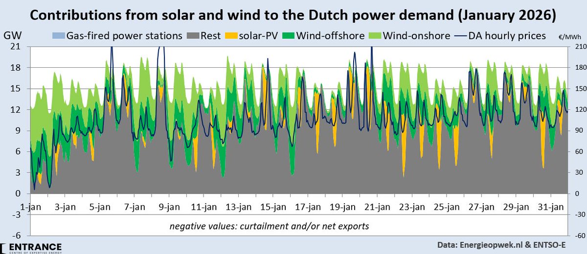 Bijdragen van zon en wind aan de NL stroomvraag in januari 2026.
Veel stroomproductie door gas- en kolencentrales. Terwijl NL ook nog gemiddeld 3 GW stroom netto exporteerde (niet in figuur).
#grafiekvandedag