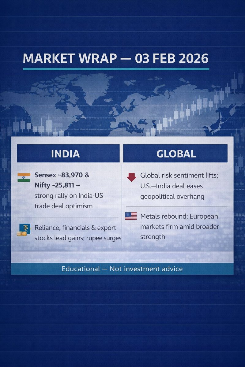 TradeVisto's tweet photo. 03 Feb 2026: Sensex ~83,970 (+2.82%) &amp; Nifty ~25,811 (+2.88%) close sharply higher as India-US trade deal boosts sentiment and export/finance stocks rally. #MarketWrap #Sensex #Nifty #TradeDeal #IndiaMarkets #GlobalStocks - Your view? https://t.co/nUStjTKKJ7
