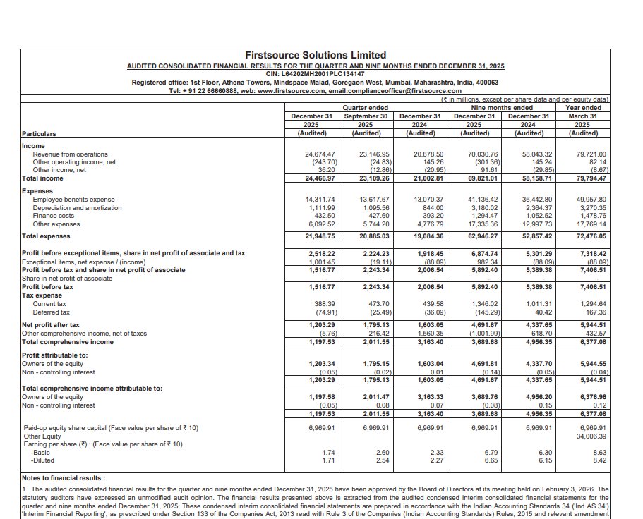 gaze_observer's tweet photo. Firstsource Solutions Limited Q3 FY26 Results:-
#Q3Results #Q3FY26 #Stockmarket #Nifty #firstsource
Total Revenue 2443.08 Cr vs 2102.38 Cr
(+16.21% YoY┃+5.66% QoQ)
PBT Ex-Exceptional Items 251.82 Cr vs 191.85 Cr
(+31.26% YoY┃+13.22% QoQ)
PAT 120.33 Cr vs 160.30 Cr
(-24.93% YoY┃-32.97% QoQ)
This Q3 Exceptional loss of 100.14 Cr
