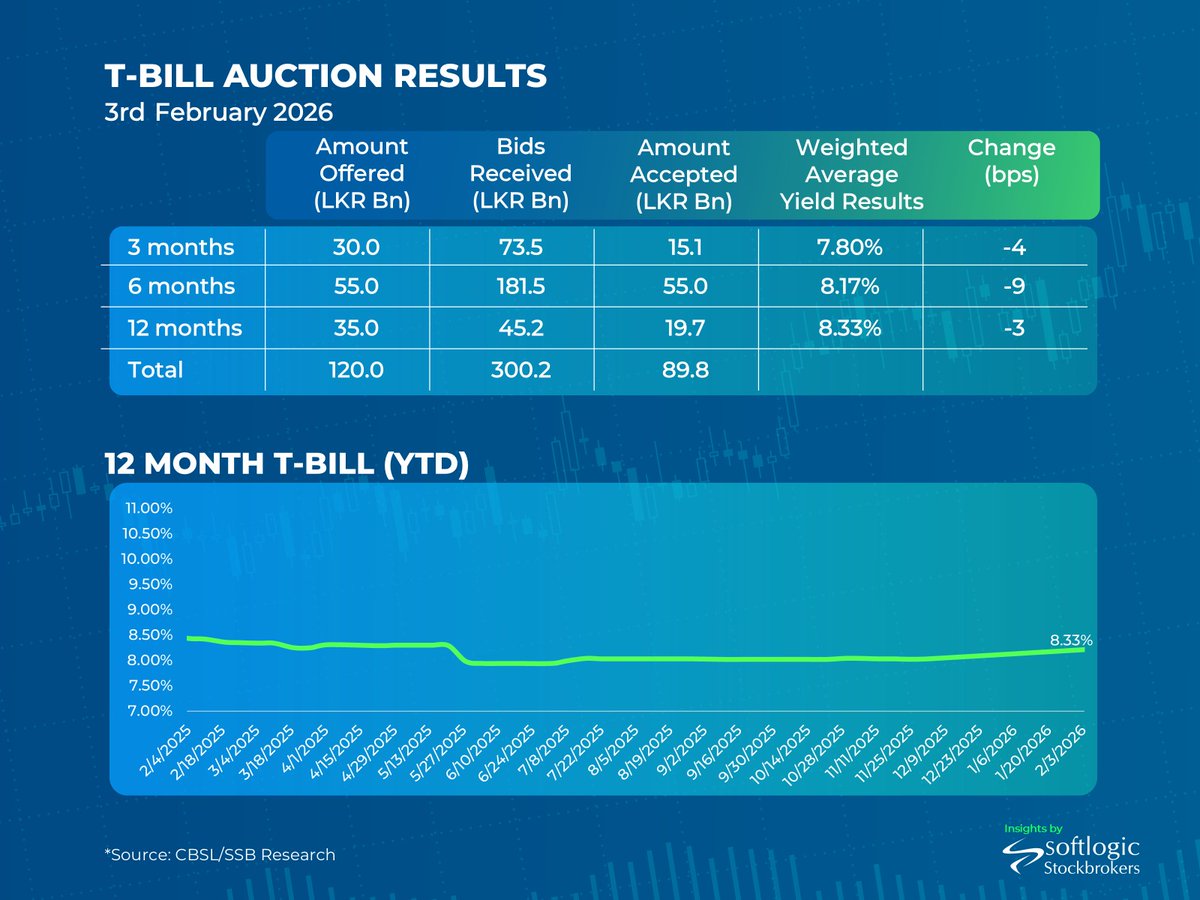 T-Bill Auction Results 03rd February’26