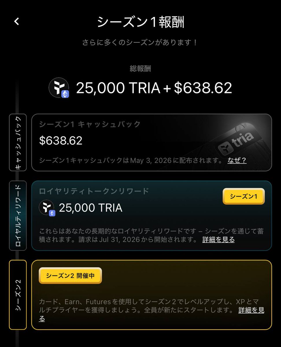 Tria <a href="/useTria/">Tria</a>  のシーズン１Rewardアプリから見れました！
世界中のどのクレカよりもお得なのでは？笑

①キャッシュバック：638ドル
ステーブルコイン受け取り！
Claim：3月3日から
②トークンリワード：25,000Tria
現在価値：$375(1tria=$0.015で計算)
Claim：7月31日から