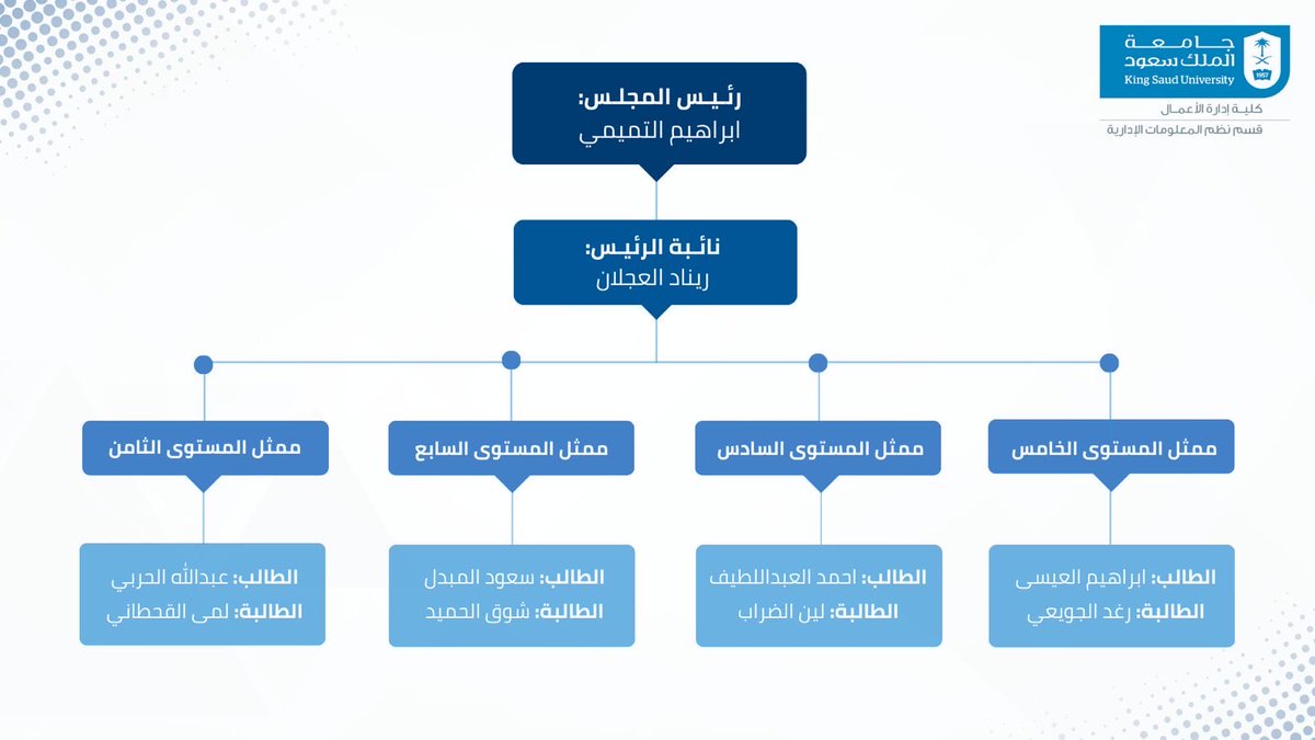 يسرّ قسم نظم المعلومات الإدارية الإعلان عن هيكلة المجلس الاستشاري الطلابي للفصل الدراسي الثاني لعام 1447هـ. 
والتي تشمل طلاب وطالبات التخصص، في خطوة تهدف إلى دعم مسيرة التطوير وتعزيز التكامل داخل القسم.

بجهودكم يتحقق التميّز وتزدهر الإنجازات.

تحت إشراف رئيس القسم
د. أحمد الشمري
