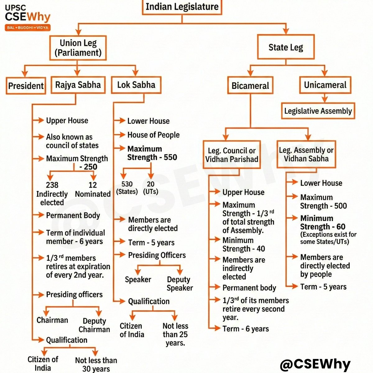 Indian legislature revision sheet,

save it for #UPSC