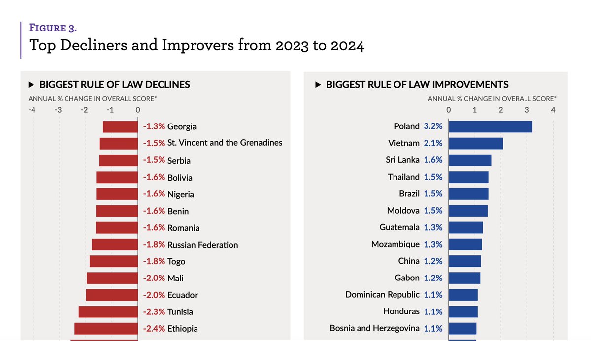 RichHeydarian's tweet image. “RULE OF LAW INDEX”: another global data set that shows the 🇵🇭 is not doing well, but then again as bad/good  🇧🇷 🇨🇳 🇹🇭or way better than far more developed countries 🇹🇷 🇷🇺🇲🇽, which shows ECONOMIC DEVELOPMENT has other CAUSAL pathways — with CORRUPTION more of a symptom of deeper…
