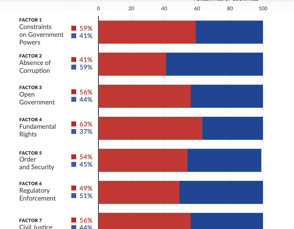 RichHeydarian's tweet image. “RULE OF LAW INDEX”: another global data set that shows the 🇵🇭 is not doing well, but then again as bad/good  🇧🇷 🇨🇳 🇹🇭or way better than far more developed countries 🇹🇷 🇷🇺🇲🇽, which shows ECONOMIC DEVELOPMENT has other CAUSAL pathways — with CORRUPTION more of a symptom of deeper…