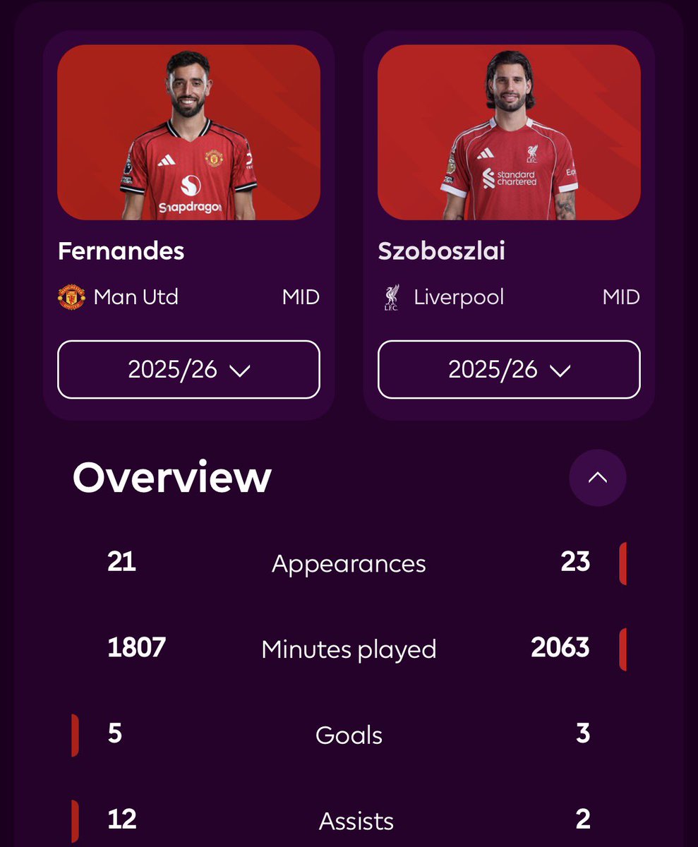 UTDAlex8's tweet image. i’ve seen enough to confidently say Bruno is a much better player than Szoboszlai