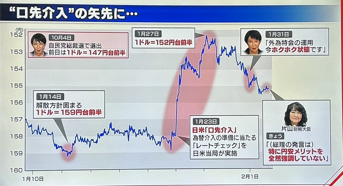 MIYACH381's tweet image. ☑️自作自演の高市劇場-折角Bessent🇺🇸財務長官がRate Check口先介入と言う奇策を打って対米ドルで152円前半迄円高が進行したのにちゃぶ台返しの「円安外為特会ホクホク」発言でドル円が155円中半迄半値戻し（半値戻しは全値戻しも充分在り得る）
正にこれはTrump氏のTACO…