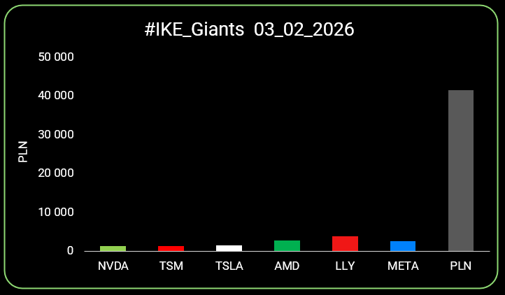 bartdomagala's tweet photo. Tak jak zapowiadałem w listopadzie – w końcu zakładam publiczny portfel IKE. Startuję z dwoma limitami IKE: 2025 + 2026 → razem 54 tysiące.
#IKE_Giants 

Idea portfela jest bardzo prosta – quasi-pasywne inwestowanie w najbardziej płynne spółki 🇺🇸.
Kluczowe kryterium to właśnie płynność – im większa, tym lepiej. Dlatego uniwersum ograniczam do 🔝 30 najbardziej płynnych spółek (minimum 1–2 mld $ dziennego obrotu). W praktyce chciałbym, żeby minimum 50 % portfela siedziało w TOP 10, a najlepiej nawet w TOP 5.

Długo chodziło mi to po głowie – czy w ogóle potrzebuję takiego portfela?
W końcu zrobiłem małą burzę mózgu i wyszło, że tak, warto. Nie lubię pisać elaboratów, więc filozofię, powody i szczegóły będę rozwijał przy kolejnych update'ach.

Zachęcam do śledzenia, pod hasztagiem widocznym na samej górze🫡