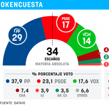 Spain_L_llIll_'s tweet image. ‼️ ¡Aragoneses! ‼️
¡Tenéis que votar en masa a @vox_es y conseguir el sorpaso al PSOE, sería determinante para la caída del gobierno tiránico y criminal de Sánchez!
En Aragón, el VOTO ÚTIL es VOX.