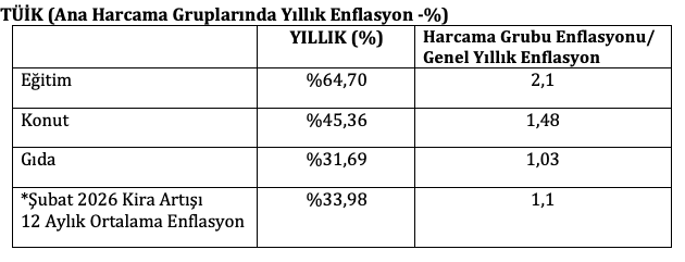 🔴Konut, Kira ve Eğitim Enflasyonu Yıllık Genel Enflasyonu Katlıyor! 👇

📌TÜİK rakamlarına göre yıllık genel enflasyon %30,65 olurken:
📌 Eğitim Enflasyonu Genel Enflasyonun iki katından fazla bir noktaya %64,70’e
📌 Konut Enflasyonu ise Genel Enflasyonun yaklaşık 1,5 katına