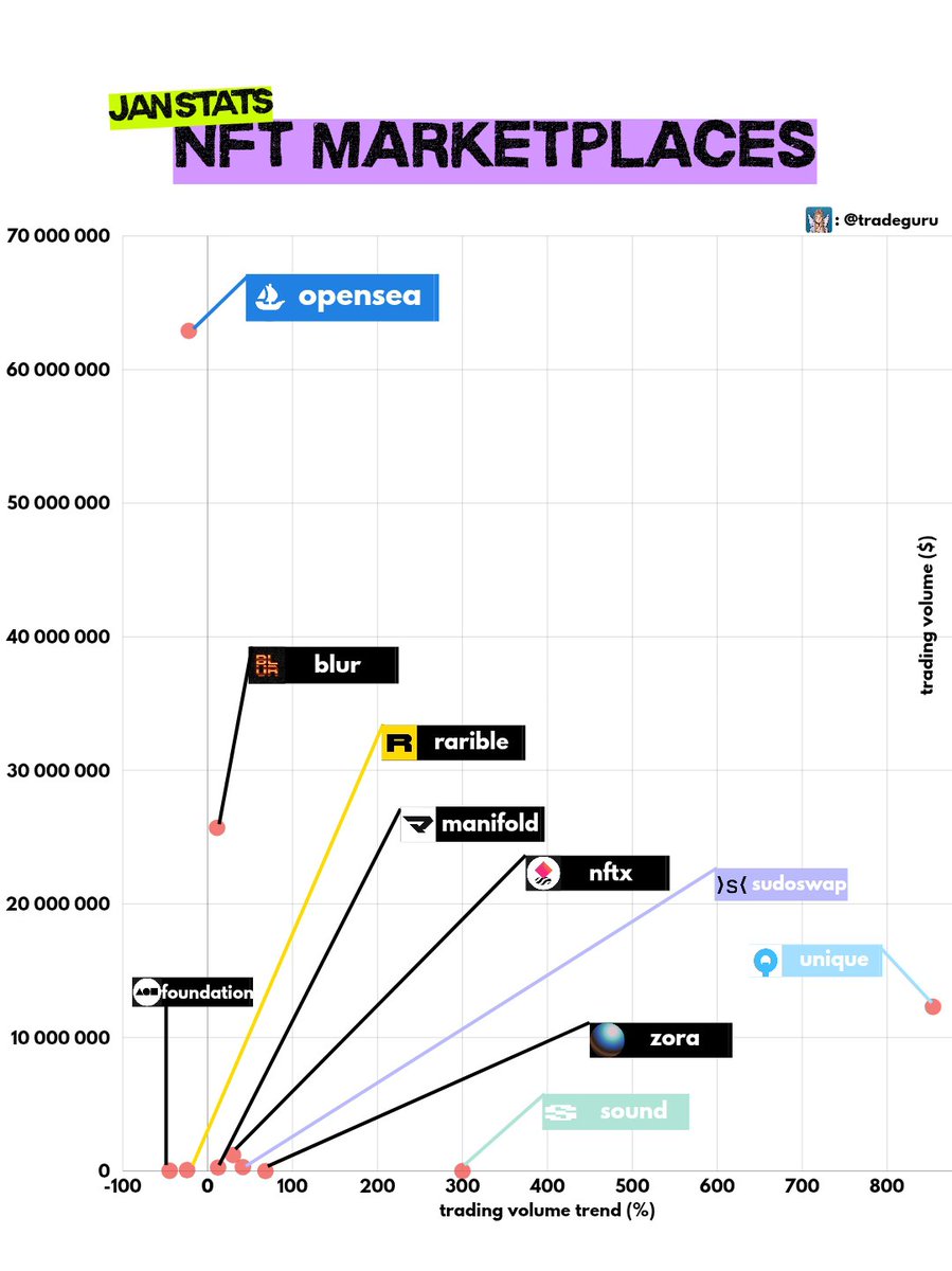 tradeguru's tweet photo. 1|8 The market has a habit of hiding important shifts in plain sight. In January while everyone watched metals and moltbook agents, NFT marketplaces printed +1054% in price.

And the biggest growth driver wasn’t OpenSea.

So I studied 20+ projects to trace how this happened:🧵 https://t.co/Df9iA4ESP0