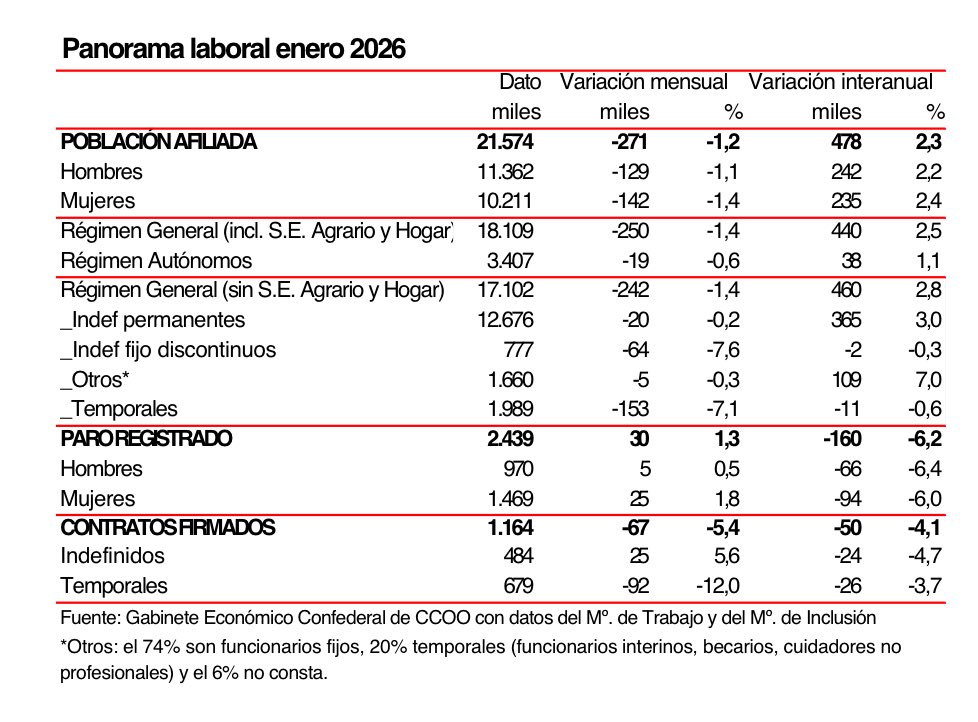 CCOO Estudios tweet media