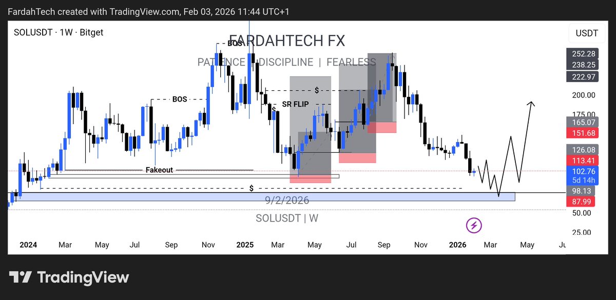 Prof_Fardah's tweet photo. After $SOL hit our take-profit on the spot trade, we are now waiting for the next opportunity lower.

Identify your entry within this zone and hold patiently.
Swing the market with peace of mind.

@themirrorhub @Kryptwiz @CryptoMafia420 @cryptosanthoshK 
https://t.co/xbrWhJlXYi https://t.co/wEkzfjCKny