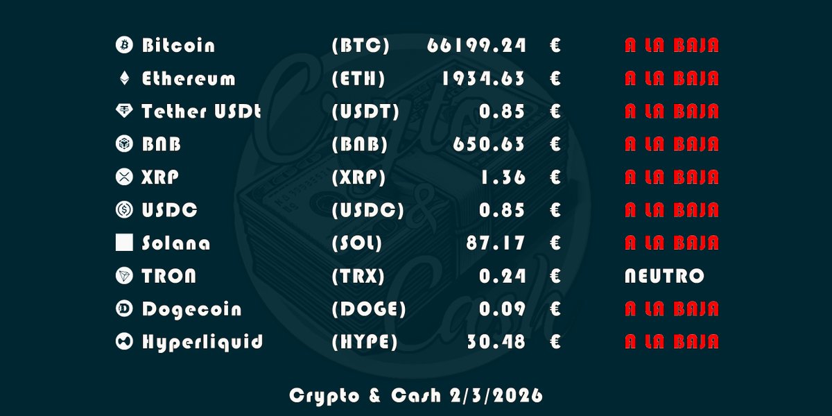 Crypto_And_Cash's tweet photo. #CryptoAnalisis
📣 Análisis de la tendencia para las próxima 24 horas #bitcoin #bitcointrading #bitcoinespaña #bitcoiner #bitcoinexpert #bitcoinprecio #criptomonedas https://t.co/PRcX47Slav