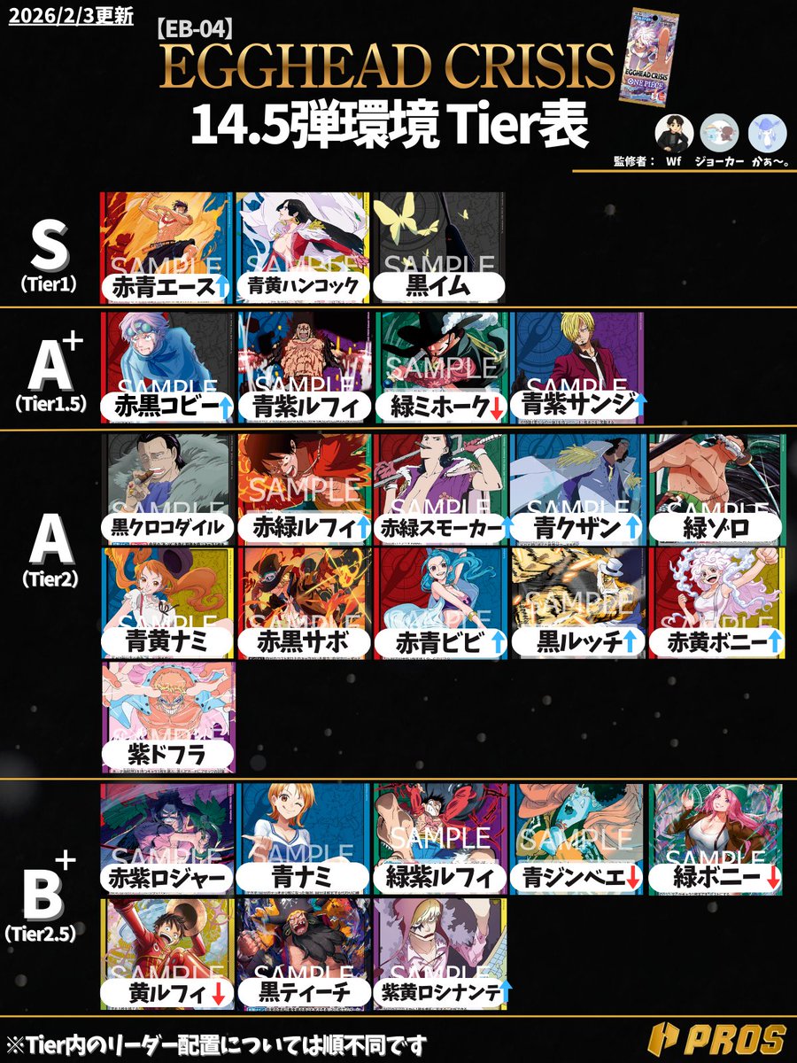 pros_tcg's tweet photo. 【Tier表更新】
https://t.co/6YEA8ZBoVE

14.5弾環境、始動！
今回はTier1を赤青エース／黒イム／青黄ハンコックとして評価させて頂きました。
14.5弾によって環境がどのように変化したのかを整理しつつ、EB-04で強化されたリーダーたちについても触れています。

現環境の全体像を掴みたい方��、ぜひ記事をチェックしてみてください！