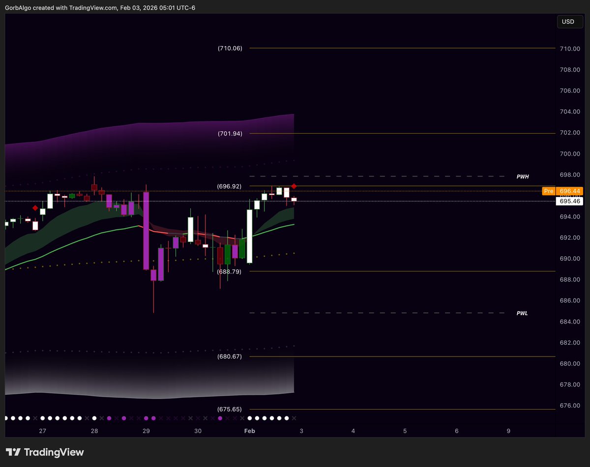 GorbAlgo's tweet photo. Here are our February support/resistance levels for the month on $SPY. Last month we had a similar resistance level where price is currently at that gave large sells, see how this month plays out! https://t.co/tOdkVEkaNe