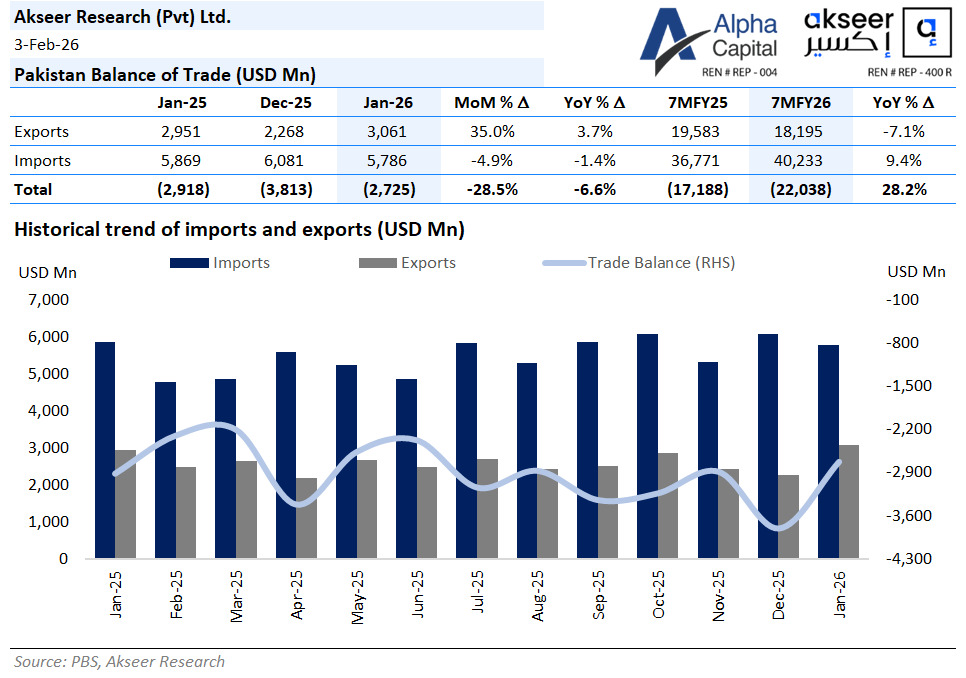 alphacapitalpk's tweet photo. Trade deficit decreased by 6.6% YoY in Jan-26.
#Tradedeficit #Exports #Imports #Dollar #Balanceoftrade https://t.co/8TWPgRlWh0